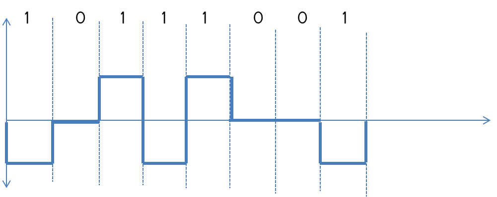 AMI LINE CODING WITH MATLAB CODE FOR ENCODING AND DECODING