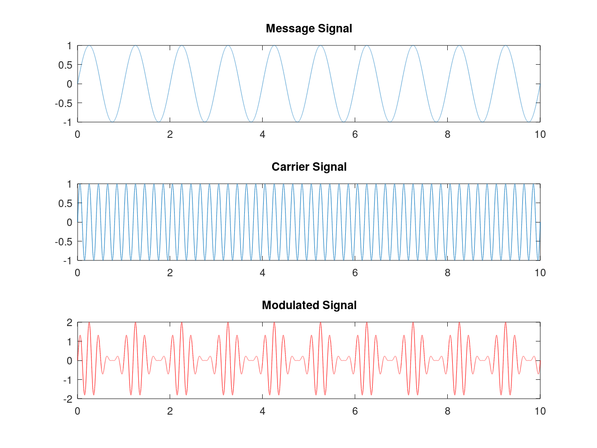 AMPLITUDE MODULATION (AM) WITH MATLAB CODE