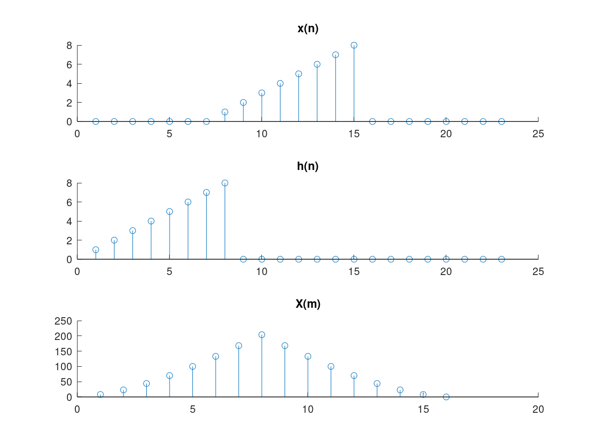 Convolution Sum