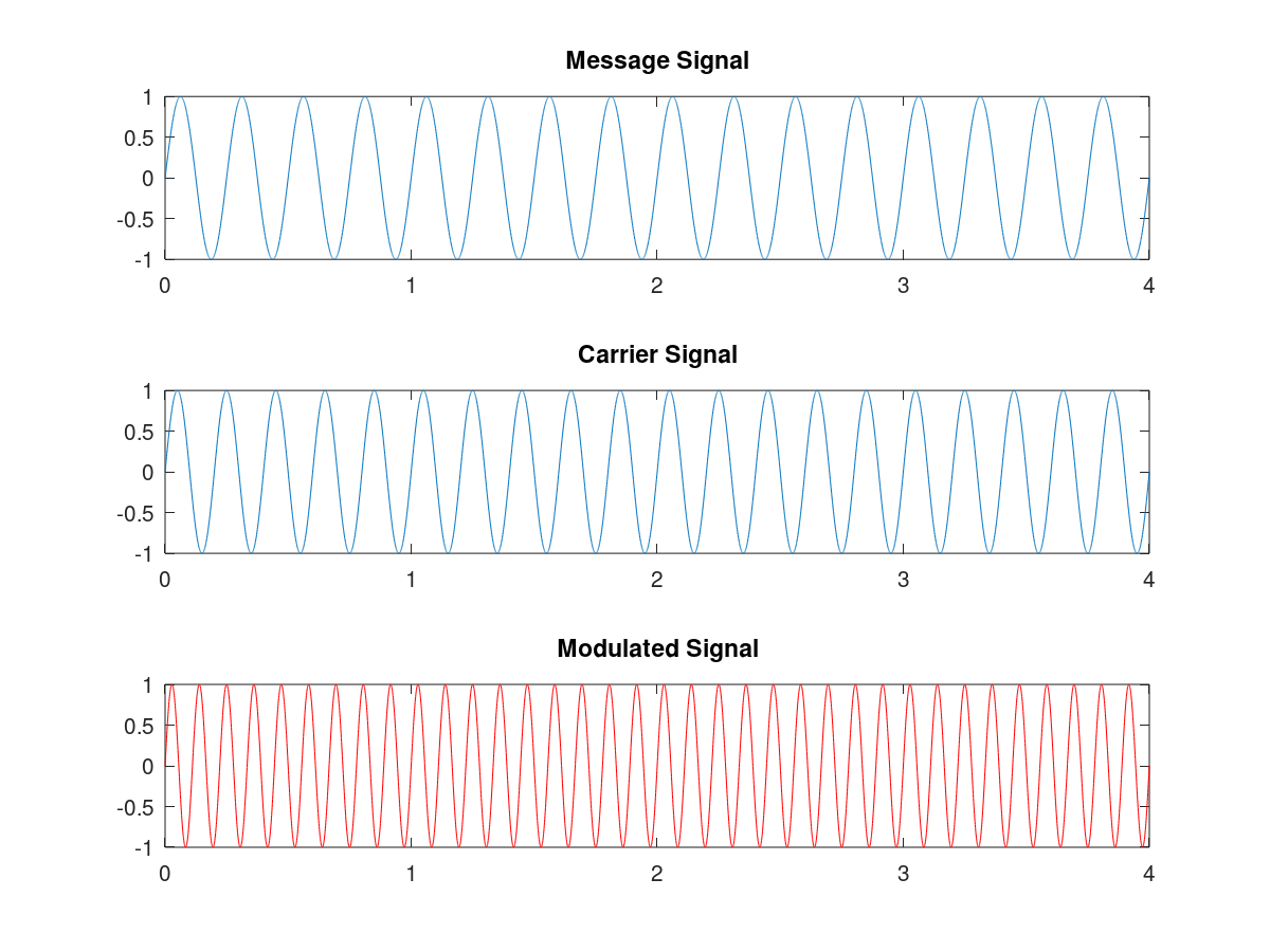 Frequency Modulation