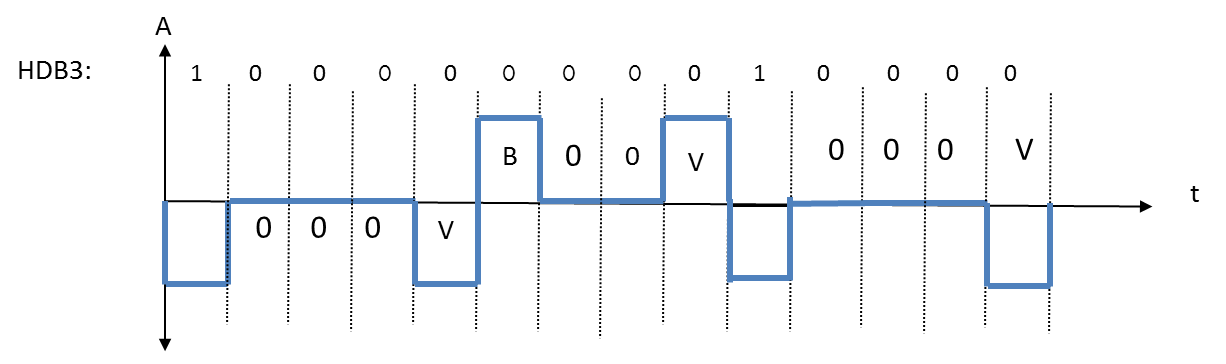 HDB3 SCRAMBLING TECHNIQUE FOR LINE CODING WITH MATLAB CODE FOR ENCODING AND DECODING
