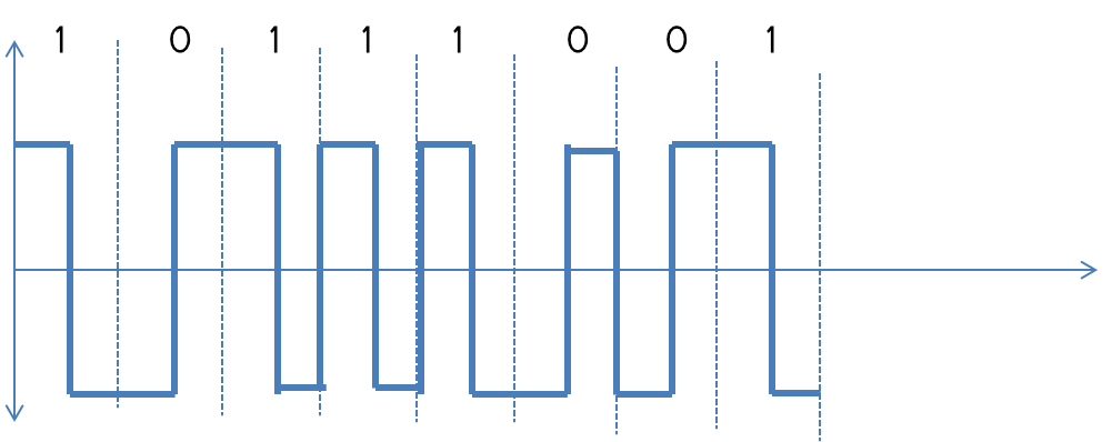 Manchester LINE CODING WITH MATLAB CODE FOR ENCODING AND DECODING