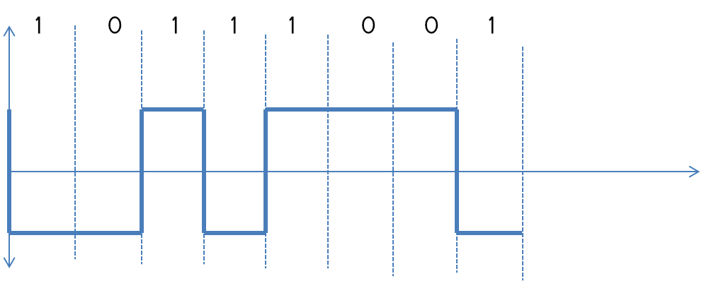 NRZ-I Line Coding With MatLAB Code For Encoding and Decoding