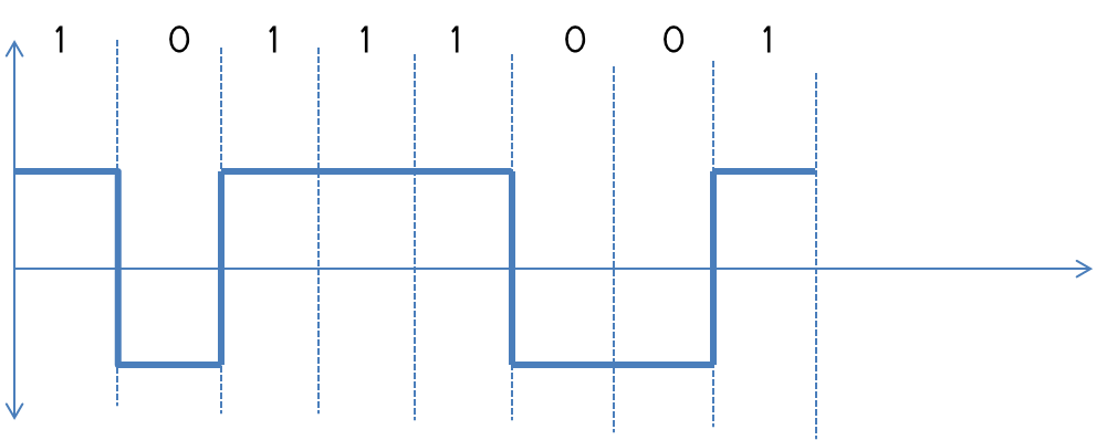 NRZ-L Line Coding With MatLAB Code For Encoding and Decoding