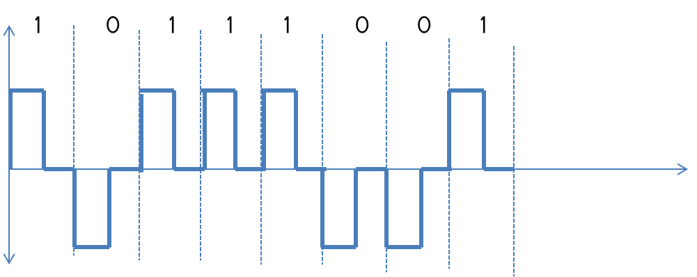 RZ LINE CODING WITH MATLAB CODE FOR ENCODING AND DECODING