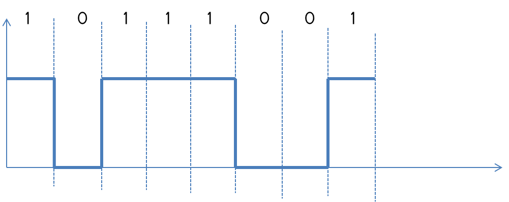 Unipolar Line Coding With MatLAB Source Code For Encoding and Decoding