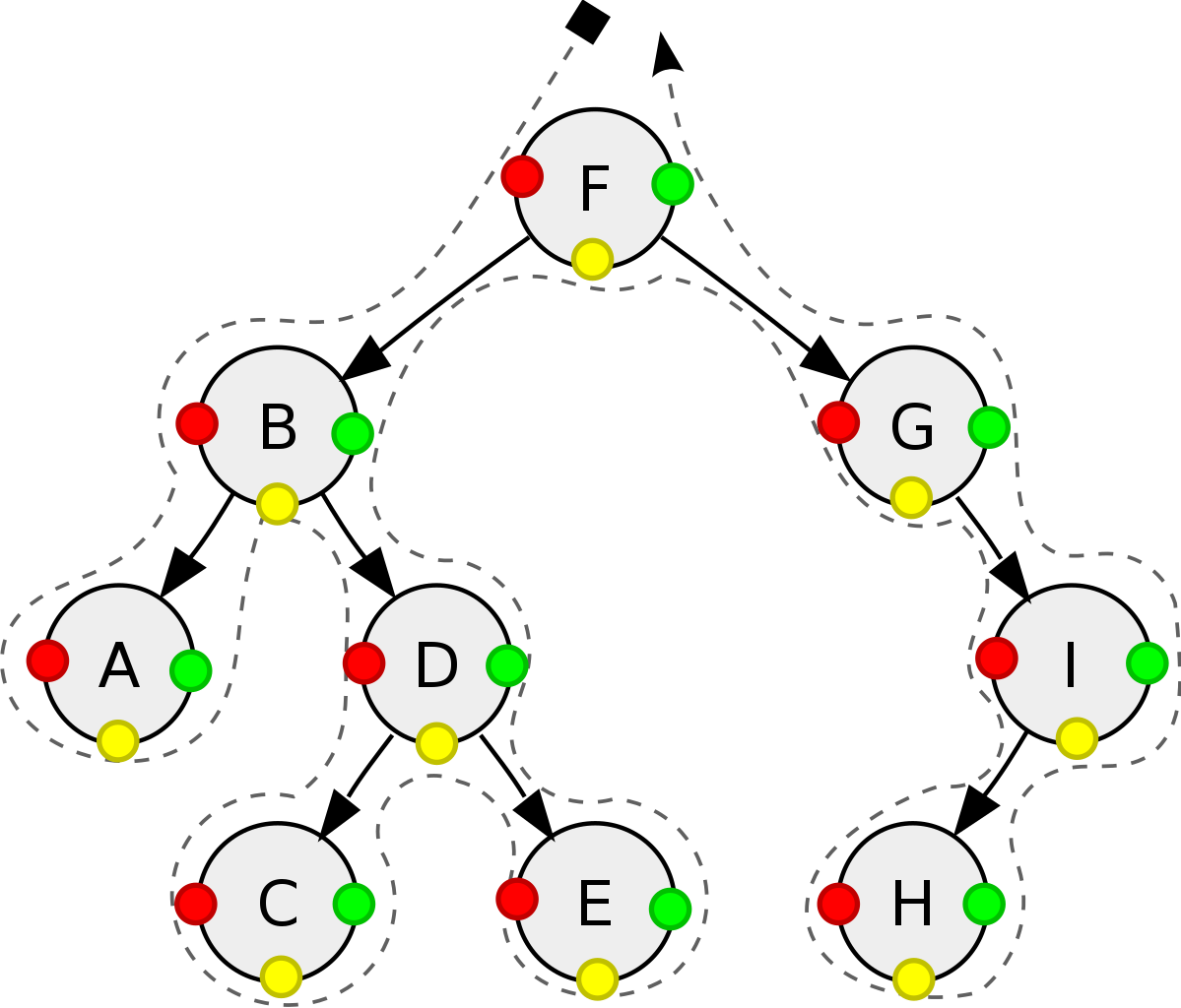 Tree Traversal