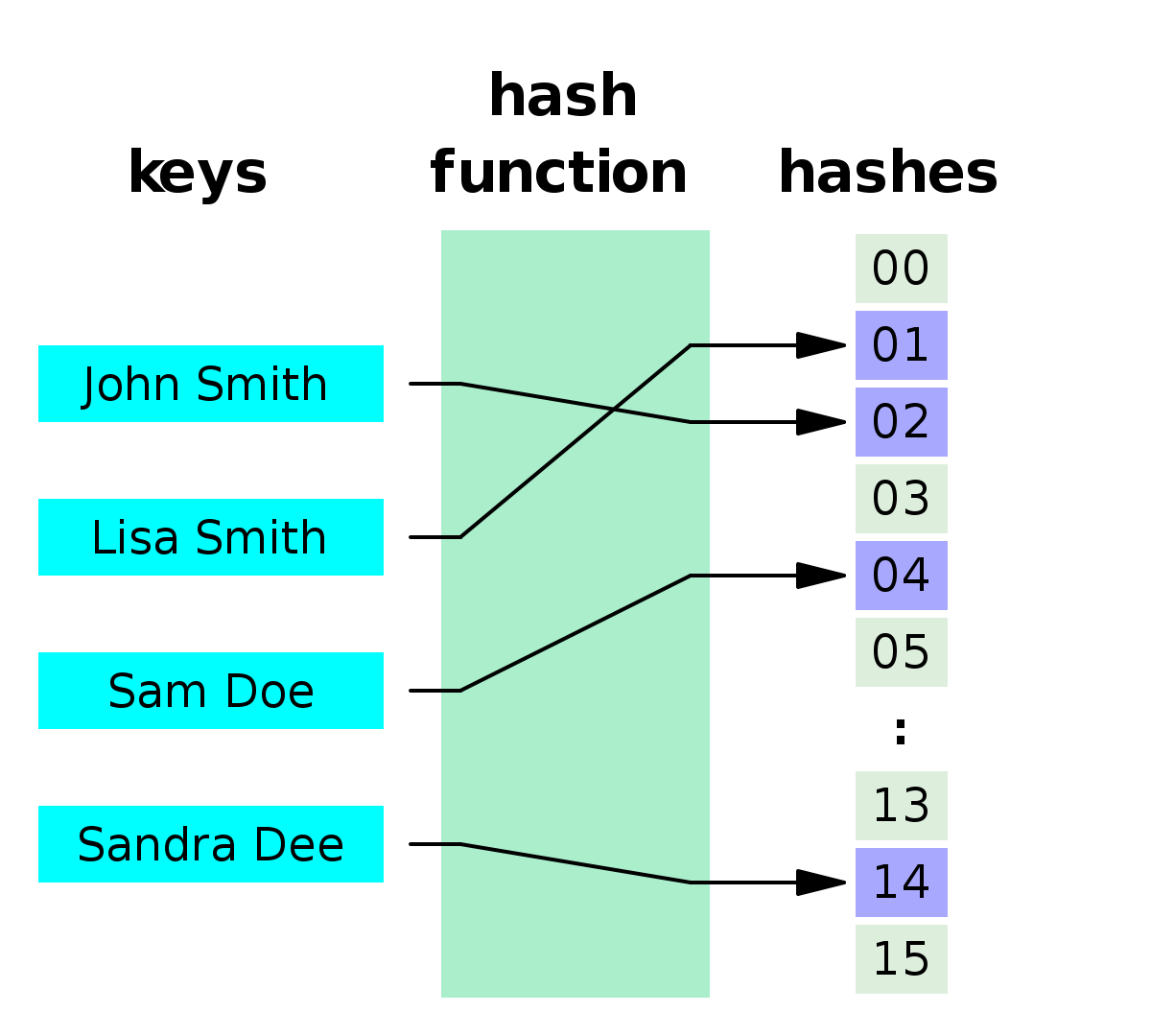 Perfect Hash Function