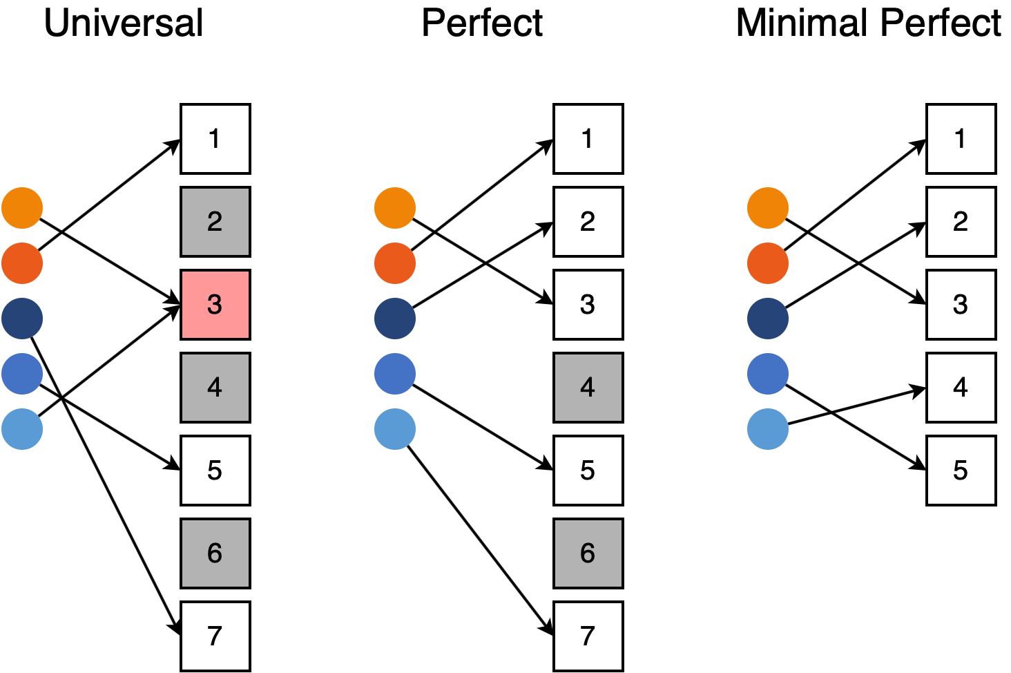 Hash Functions