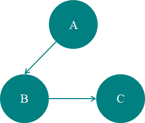 Flow Dependency Graph