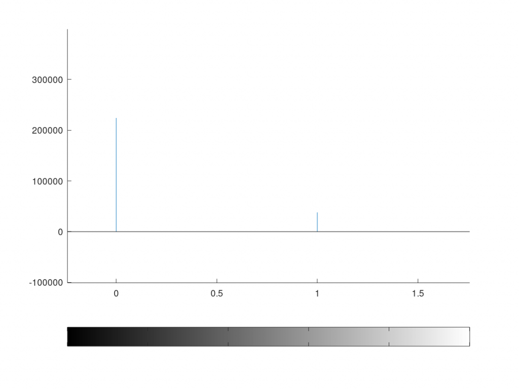 Histogram of Black and White Image