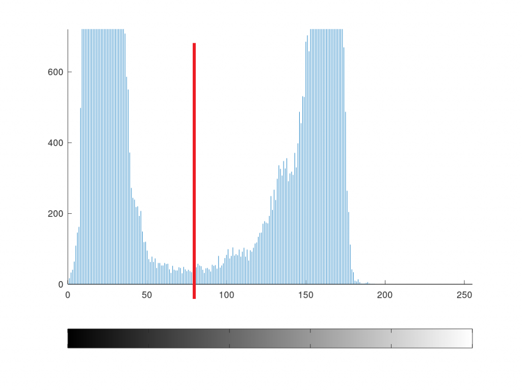How to Find the Threshold Value from Histogram