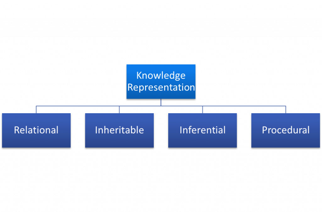 Types of Knowledge Representation in AI