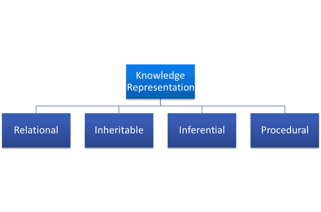 Types of Knowledge Representation in AI