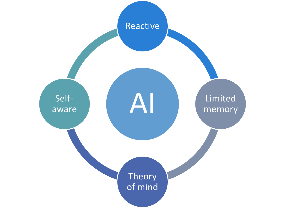 Types of AI