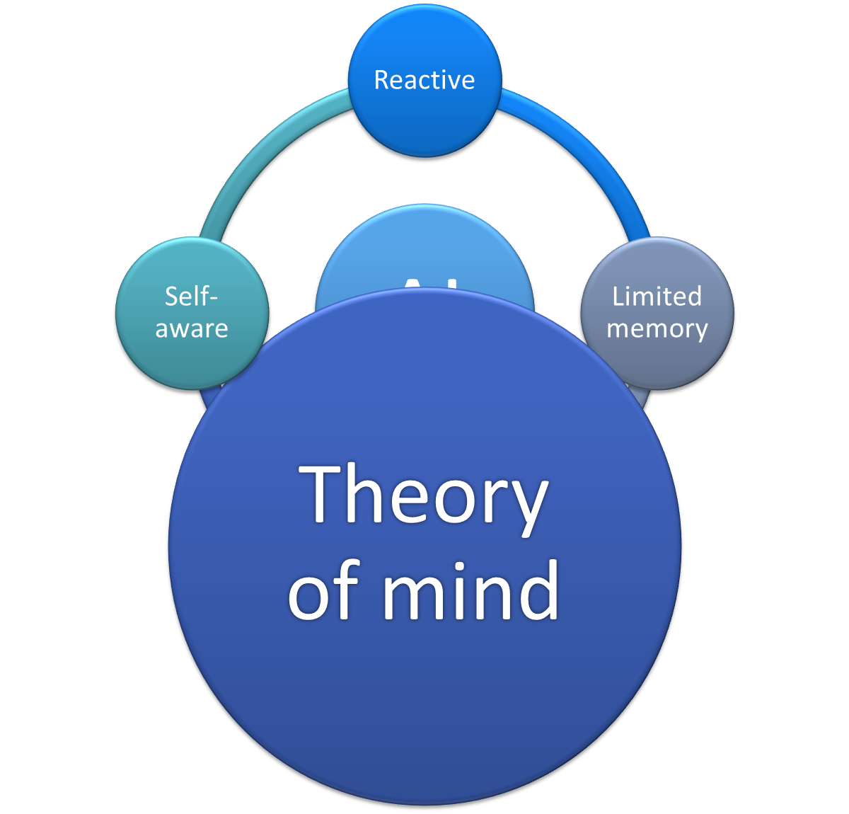 Current Status of AI