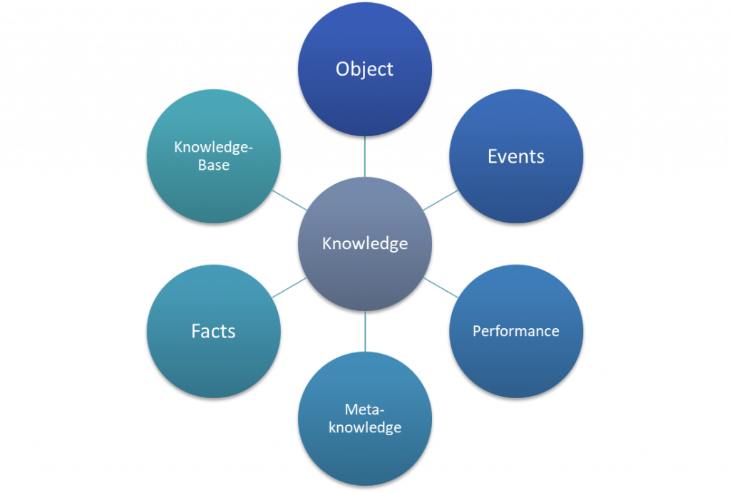 Knowledge Representation in AI