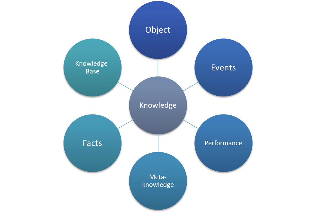 Knowledge Representation in AI