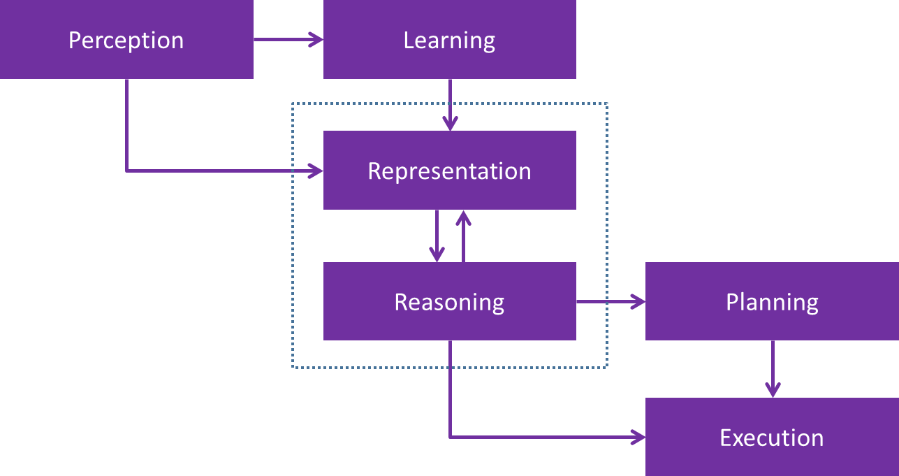 Cycle of Knowledge