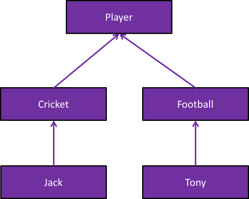 Inheritable Knowledge
