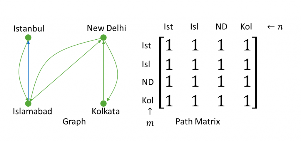 Path Matrix in Graph Theory