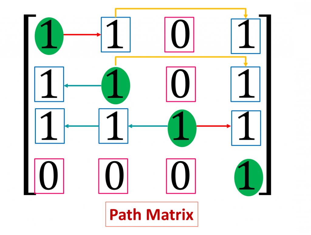 Path Matrix in Data Structure
